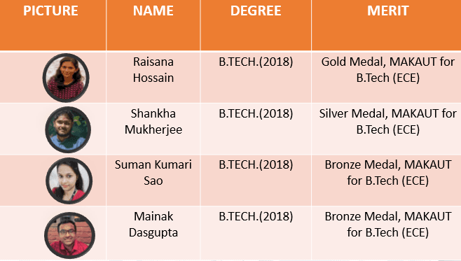 Higher Study Report Table 1